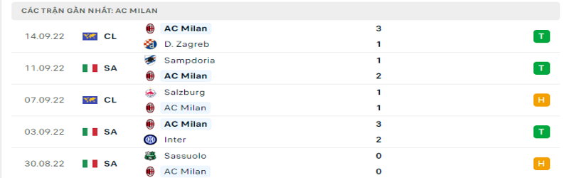 Nhận định, soi kèo AC Milan vs Napoli| 01h45, ngày 19/09/2022 Serie A 1 5 trận gần nhất của AC Milan