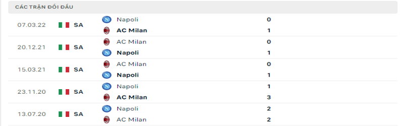 Nhận định, soi kèo AC Milan vs Napoli| 01h45, ngày 19/09/2022 Serie A 3 Tỷ lệ kèo AC Milan vs Napoli