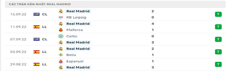 Nhận định, soi kèo Atletico Madrid vs Real Madrid| 02h 19/09 La Liga 2 5 trận gần nhất của Real Madrid
