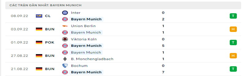 Nhận định, soi kèo Bayern Munich vs Barcelona 02h00, ngày 14/09/2022 1 5 trận gần nhất của Bayern Munich