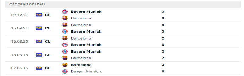 Nhận định, soi kèo Bayern Munich vs Barcelona 02h00, ngày 14/09/2022 3 5 trận gần nhất giữa Bayern Munich vs Barcelona