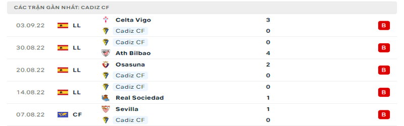 Nhận định, soi kèo Cadiz CF vs Barcelona | 23h30, ngày 10/09 La Liga 1 5 trận gần nhất của Cadiz