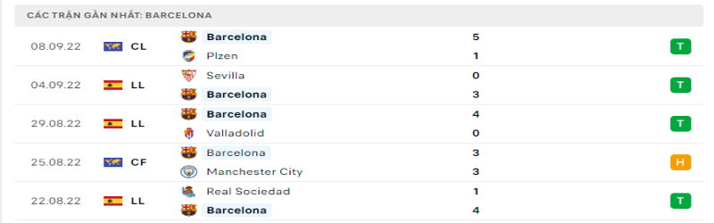 Nhận định, soi kèo Cadiz CF vs Barcelona | 23h30, ngày 10/09 La Liga 2 5 trận gần nhất của Barcelona