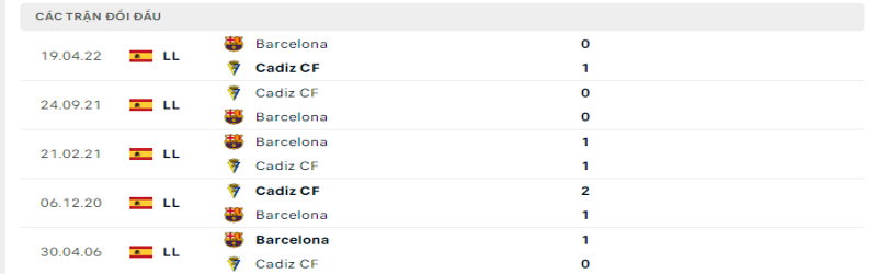 Nhận định, soi kèo Cadiz CF vs Barcelona | 23h30, ngày 10/09 La Liga 3 5 trận gần nhất giữa Cadiz vs Barcelona