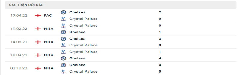 Nhận Định, Soi Kèo Crystal Palace vs Chelsea 21h - 01/10 3 Tỷ lệ kèo Crystal Palace vs Chelsea