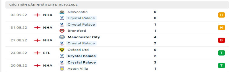 Nhận định, soi kèo Crystal Palace vs Manchester United | 22h30 - 11/09 1 5 trận gần nhất của Crystal Palace