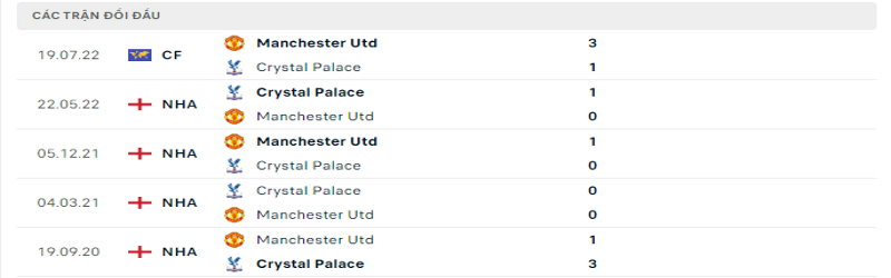 Nhận định, soi kèo Crystal Palace vs Manchester United | 22h30 - 11/09 3 5 trận gần nhất giữa Crystal Palace vs Manchester United