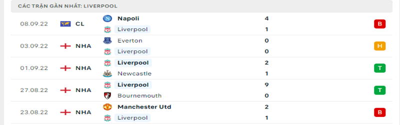 Nhận định, soi kèo Liverpool vs Ajax| 02h00, ngày 14/09/2022 UEFA 1 5 trận gần nhất của Liverpool