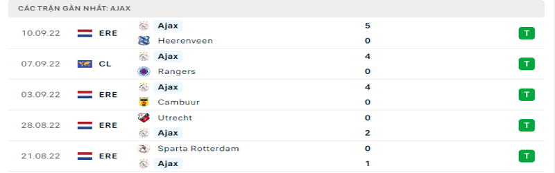 Nhận định, soi kèo Liverpool vs Ajax| 02h00, ngày 14/09/2022 UEFA 2 5 trận gần nhất của Ajax