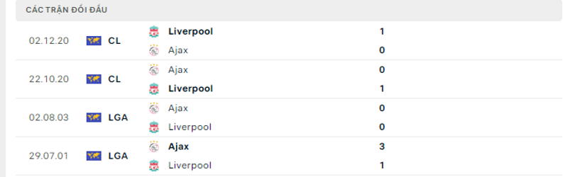 Nhận định, soi kèo Liverpool vs Ajax| 02h00, ngày 14/09/2022 UEFA 3 5 trận gần nhất giữa Liverpool vs Ajax