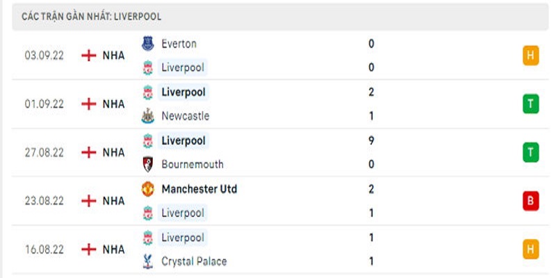 Nhận định, soi kèo Liverpool vs Wolverhampton Wanderers| 21h00 10/09 1 5 trận gần nhất của Liverpool