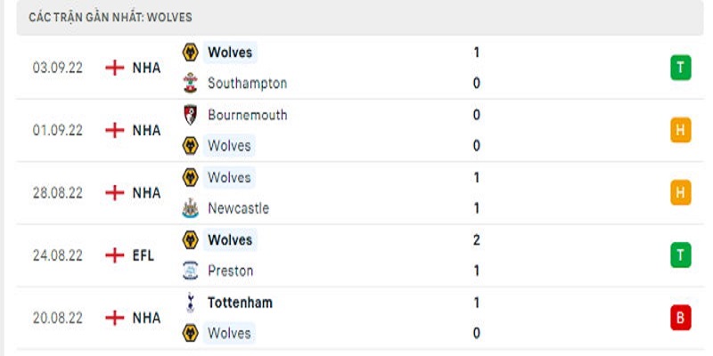 Nhận định, soi kèo Liverpool vs Wolverhampton Wanderers| 21h00 10/09 2 5 trận gần nhất của Wolverhampton Wanderers