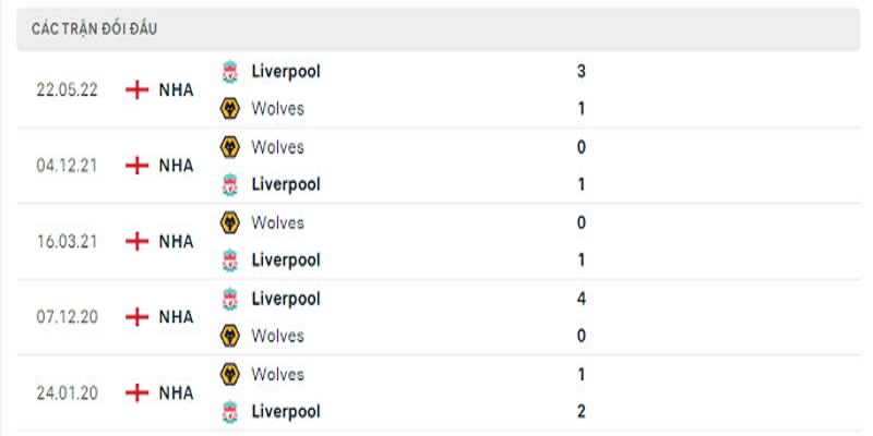Nhận định, soi kèo Liverpool vs Wolverhampton Wanderers| 21h00 10/09 3 5 trận gần nhất giữa Liverpool vs Wolverhampton Wanderers
