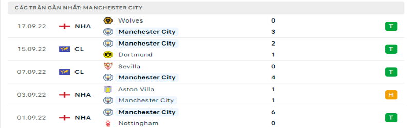 Nhận định, soi kèo Manchester City vs Manchester United| 20h00, 02/10 1 5 trận gần nhất của Manchester City