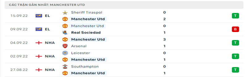 Nhận định, soi kèo Manchester City vs Manchester United| 20h00, 02/10 2 5 trận gần nhất của Manchester United