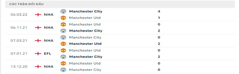 Nhận định, soi kèo Manchester City vs Manchester United| 20h00, 02/10 3 Tỷ lệ kèo Manchester City vs Manchester United