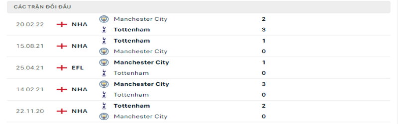 Nhận định, soi kèo Man City vs Tottenham Hotspur | 21h00, 10/09/2022 3 5 trận gần nhất giữa Man City vs Tottenham