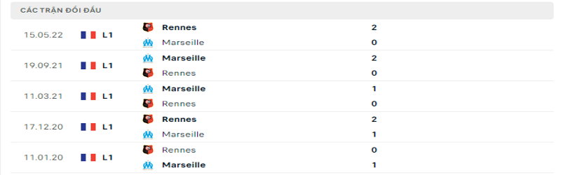 Nhận định, soi kèo Marseille vs Rennes| 20h00, ngày 18/09/2022 Ligue 1 3 Tỷ lệ kèo Marseille vs Rennes