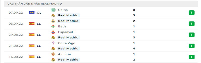 Nhận định, soi kèo Real Madrid vs Mallorca | 19h00, 11/09/2022 LaLiga 1 5 trận gần nhất của Real Madrid