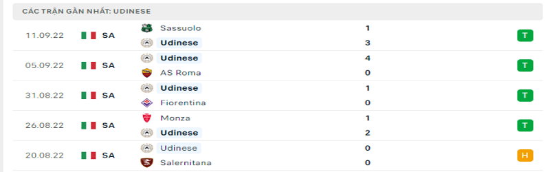 Nhận định, soi kèo Udinese vs Inter Milan| 17h30 - 18/09/2022 Serie A 1 5 trận gần nhất của Udinese