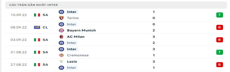 Nhận định, soi kèo Udinese vs Inter Milan| 17h30 - 18/09/2022 Serie A 2 5 trận gần nhất của Inter Milan