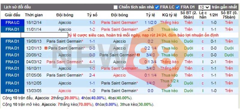 Soi kèo AC Ajaccio vs Paris SG: Ligue1 01h30 ngày 20/10/2022 3 Thống kê đối đầu AC Ajaccio vs Paris SG