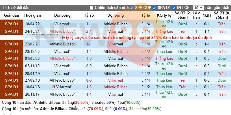 Soi kèo Ath Bilbao vs Villarreal: La Liga 00h30 ngày 31/10/2022 3 Lịch sử đối đầu của hai đội Ath Bilbao vs Villarreal
