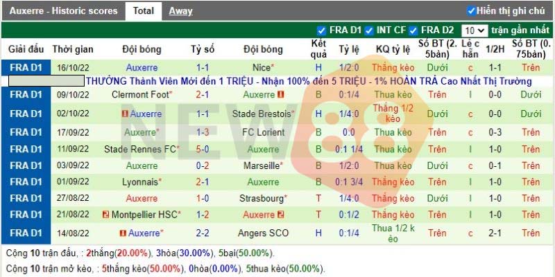 Soi kèo Reims vs Auxerre: Ligue 1 20h00 ngày 23/10/2022 2 Phong độ đội khách Auxerre