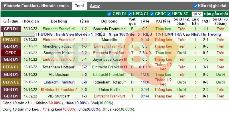 Soi kèo Sporting CP vs Eintracht Frankfurt: Champions League 2 Phong độ đội khách Eintracht Frankfurt