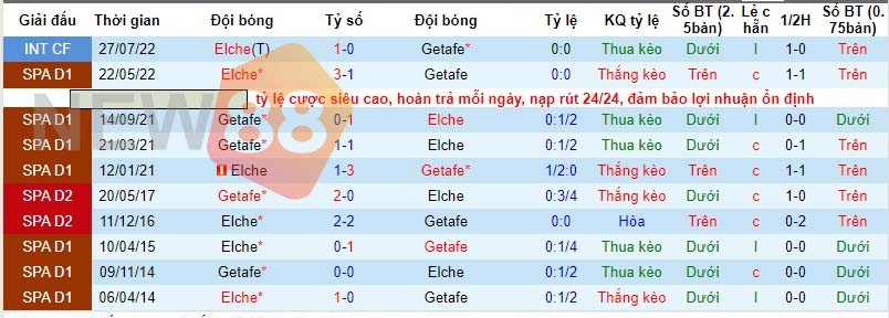 Soi kèo Elche vs Getafe: La Liga - 03h00 ngày 01/11/2022 3 Kết quả đối đầu gần nhất Elche vs Getafe