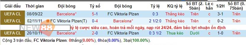 Soi kèo Plzen vs Barcelona: Champions League 03h00 - 02/11 3 Lịch sử đối đầu Plzen vs Barcelona