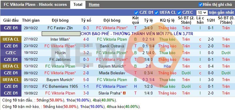 Soi kèo Plzen vs Barcelona: Champions League 03h00 - 02/11 1 Phong độ gần đây của Plzen