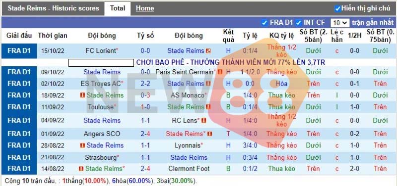 Soi kèo Reims vs Auxerre: Ligue 1 20h00 ngày 23/10/2022 1 Phong độ chủ nhà Reims