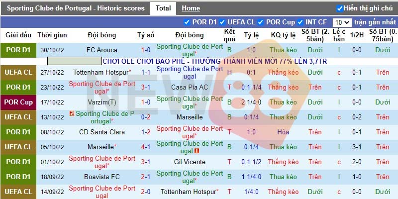 Soi kèo Sporting CP vs Eintracht Frankfurt: Champions League 1 Phong độ chủ nhà Sporting CP