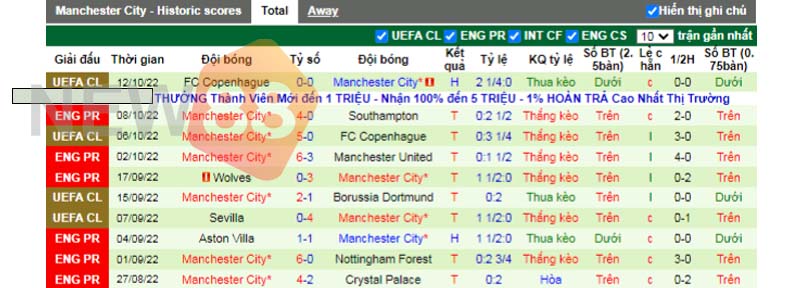 Soi kèo Liverpool vs Manchester City: 23h30 ngày 16/10 Premier League 2 10 trận đội khách gần nhất
