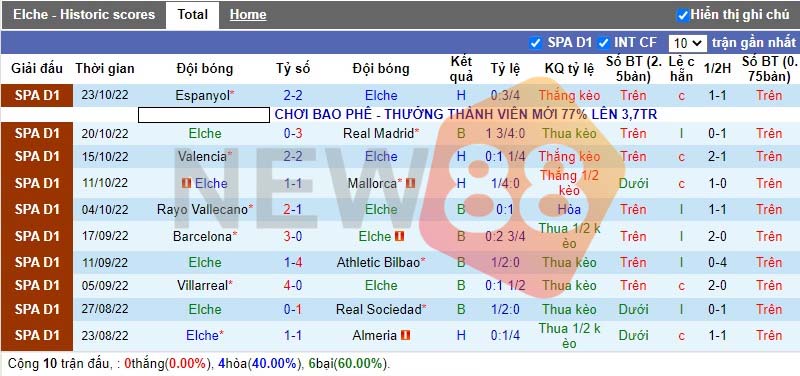 Soi kèo Elche vs Getafe: La Liga - 03h00 ngày 01/11/2022 1 Phong độ chủ nhà Elche