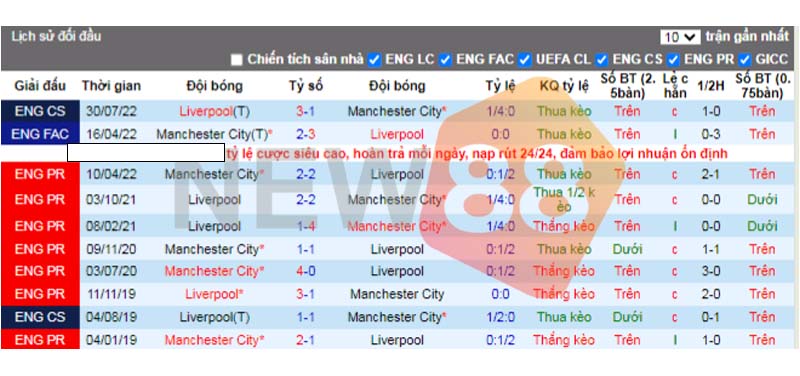 Soi kèo Liverpool vs Manchester City: 23h30 ngày 16/10 Premier League 3 Thành tích đối đầu Liverpool Vs Manchester City