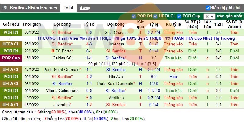 Soi kèo Maccabi Haifa vs Benfica lúc 03h00 ngày 03/11/2022 2 Phong độ Benfica gần đây