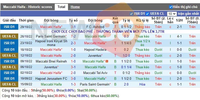 Soi kèo Maccabi Haifa vs Benfica lúc 03h00 ngày 03/11/2022 1 Phong độ Maccabi haifa gần đây