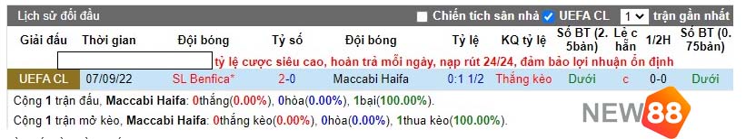 Soi kèo Maccabi Haifa vs Benfica lúc 03h00 ngày 03/11/2022 3 Lần đối đầu gần nhất giữa hai đội Maccabi Haifa vs Benfica