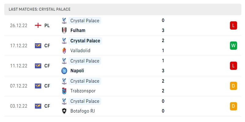 Soi Kèo AFC Bournemouth Vs Crystal Palace - Ngày 31/12/2022 1 Phong độ những trận của Crystal Palace