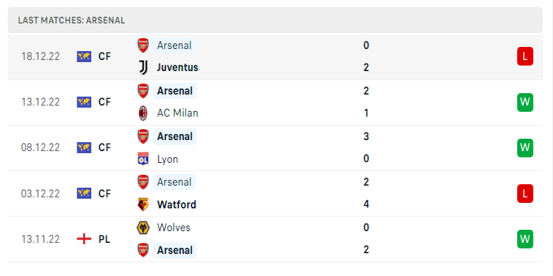 Soi Kèo Arsenal Vs West Ham United - Ngày 27/12/2022 1 Phong độ những trận gần đây của Arsenal