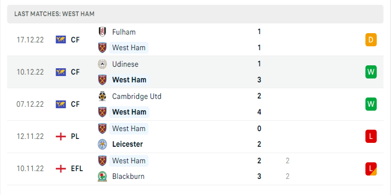 Soi Kèo Arsenal Vs West Ham United - Ngày 27/12/2022 2 Phong độ những trận gần đây của West Ham United