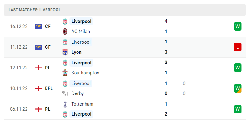 Soi Kèo Aston Villa Vs Liverpool - 27/12/2022 1 Phong độ của Liverpool ở mùa giải năm nay
