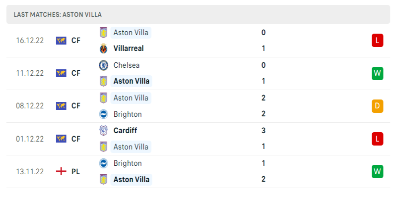 Soi Kèo Aston Villa Vs Liverpool - 27/12/2022 2 Phong độ của Aston Villa