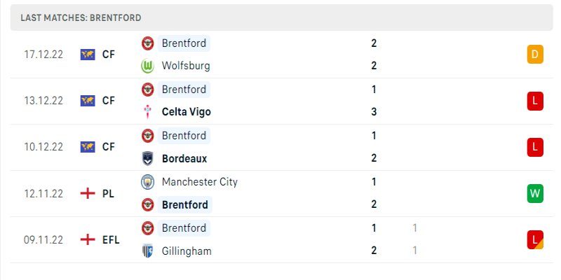 Soi Kèo Brentford Vs Tottenham Hotspur - 26/12/2022 1 Phong độ hiện tại của Brentford