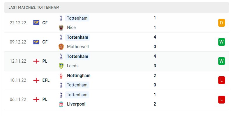 Soi Kèo Brentford Vs Tottenham Hotspur - 26/12/2022 2 Phong độ hiện tại của Tottenham