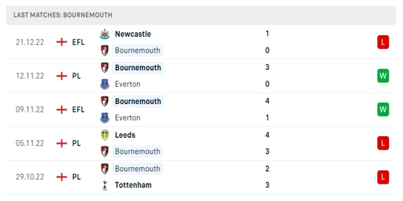 Soi Kèo Chelsea Vs AFC Bournemouth - 28/12/2022 2 Phong độ những trận gần đây của AFC Bournemouth