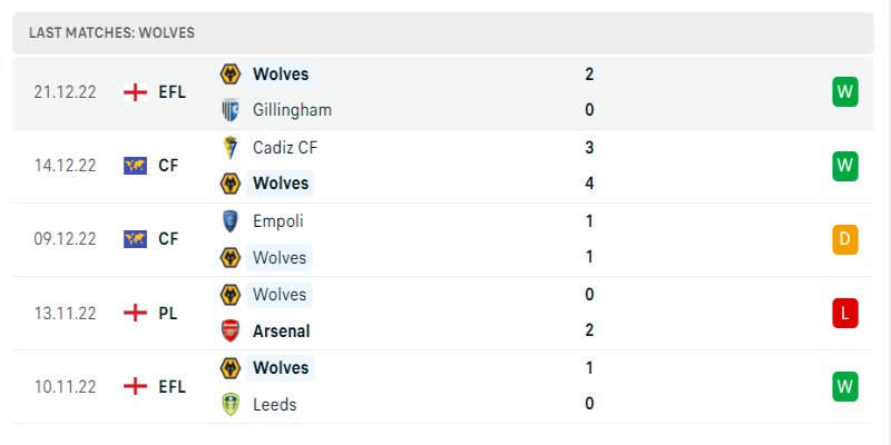 Soi Kèo Everton Vs Wolverhampton Wanderers - 26/12/2022 1 Phong độ hiện tại của Wolverhampton Wanderers