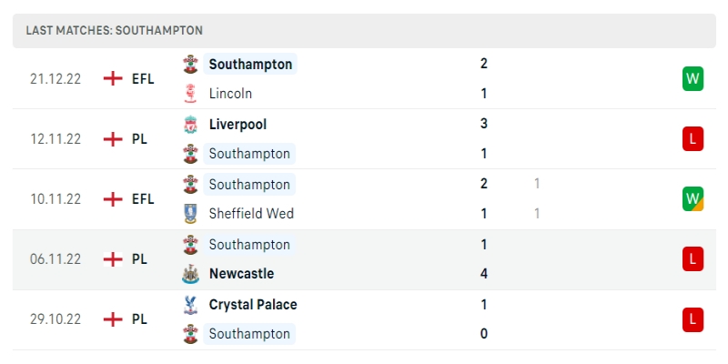 Soi Kèo Fulham Vs Southampton - 31/12/2022 1 Phong độ của Southampton trong những trận gần đây